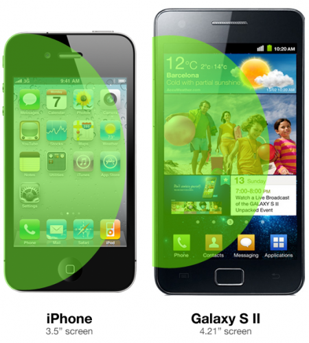 L'Ã©cran 4 pouces de du Galaxy et 3.5 pouces du iPhone 4S